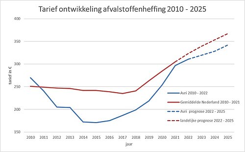 Beperkte Stijging Afvalstoffenheffing In 2022 - Avri Blijft Onder De ...